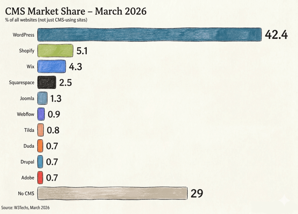 WordPress market share 2026 data showing drop below 43 percent