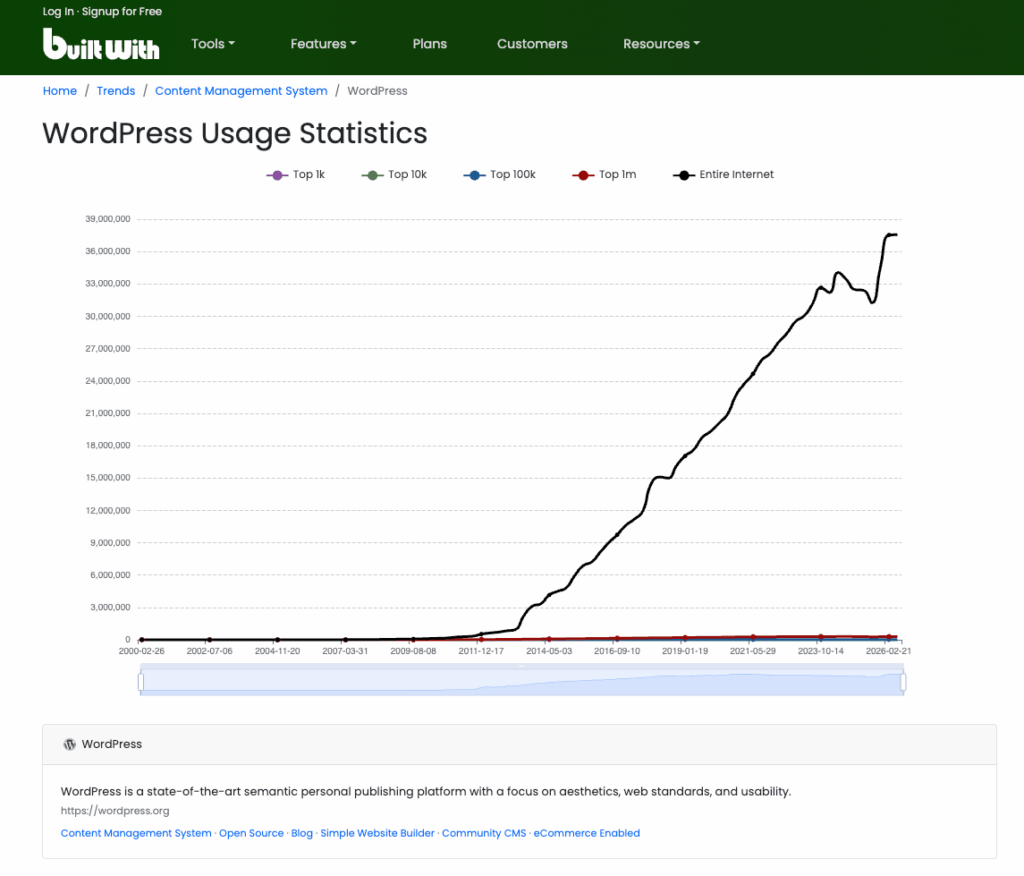 Is WordPress dead in 2026?